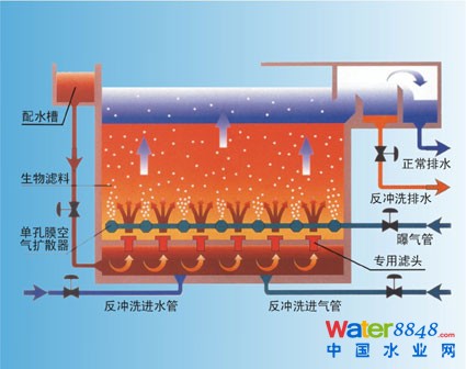 曝氣生物濾池工藝圖