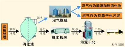 白龍港污泥處理流程圖 白龍港污泥處理流程圖
