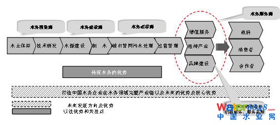 水務(wù)產(chǎn)業(yè)鏈概況分析