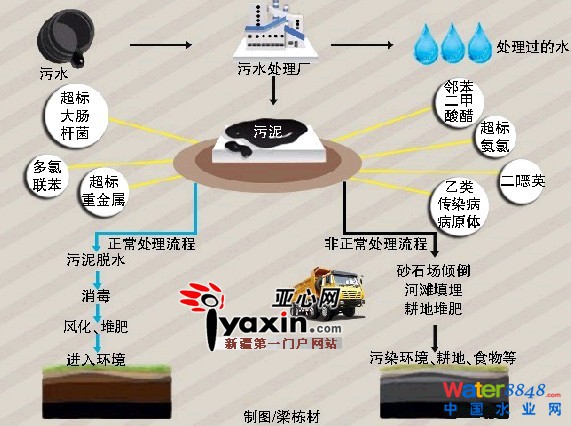 烏魯木齊市八家污水處理廠只有一家處理了污泥 烏魯木齊市八家污水處理廠只有一家處理了污泥