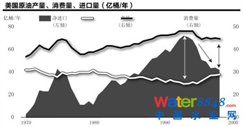 美國(guó)頁(yè)巖氣革命進(jìn)行時(shí)