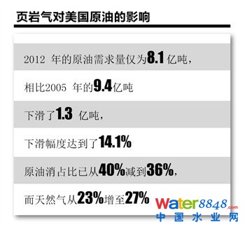 美國(guó)頁(yè)巖氣革命進(jìn)行時(shí)
