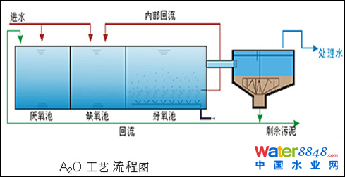 A2O處理工藝