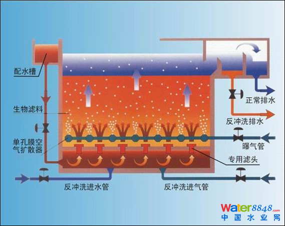 曝氣生物濾池法