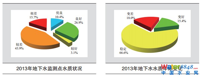 環(huán)境保護(hù), 空氣污染, PM2.5, 霧霾, 水污染,中國