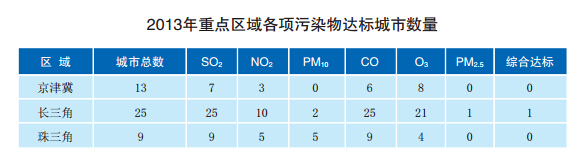 環(huán)境保護(hù), 空氣污染, PM2.5, 霧霾, 水污染,中國