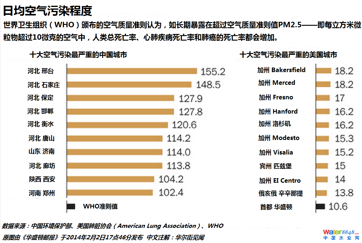 霧霾, PM 2.5, 空氣污染, 李克強(qiáng), 政府工作報(bào)告,中國