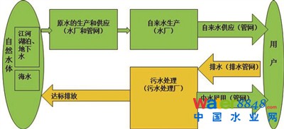 污水處理產(chǎn)業(yè)雄起。