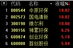 環(huán)保板塊上漲4.00% 中原環(huán)保等3股漲停