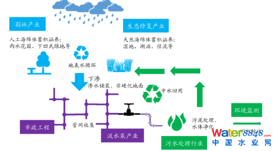 海綿城市 海綿城市