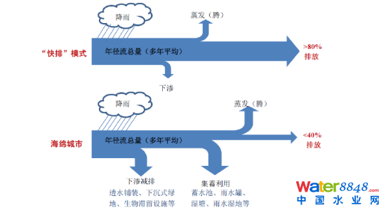海綿城市 海綿城市