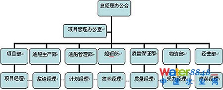 設(shè)計(jì)院向工程公司轉(zhuǎn)型后項(xiàng)目管理分析