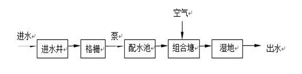 生態(tài)組合塘工藝
