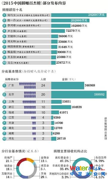 2015捐贈榜:王健林第5馬云第10 第1名是她(圖)