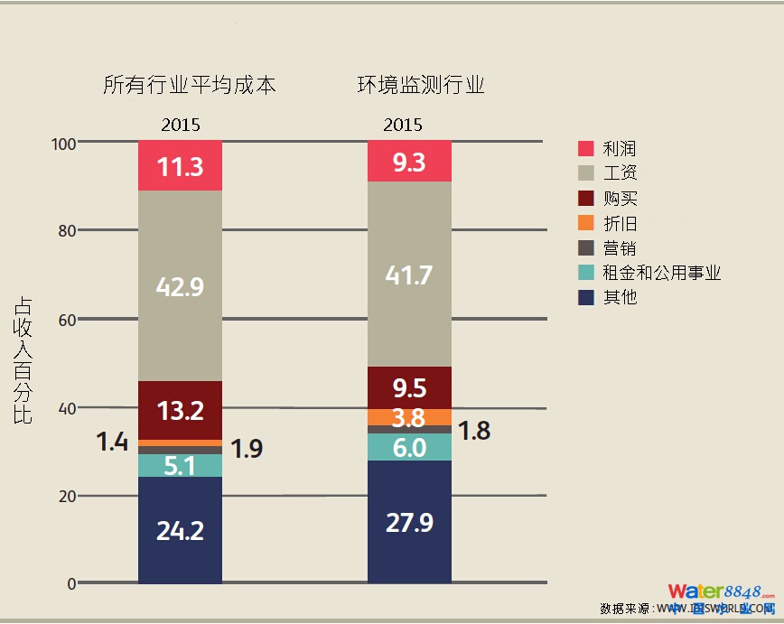 行業(yè)成本分析