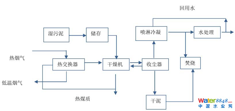 污泥處理