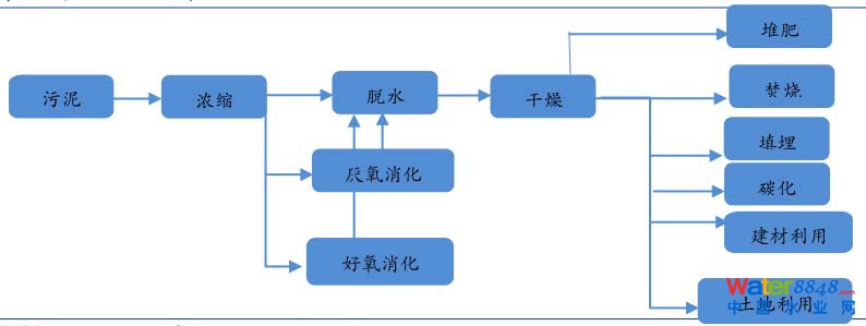 污泥處理