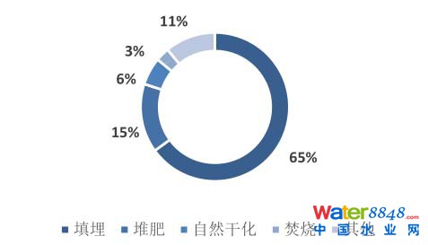 污泥處理