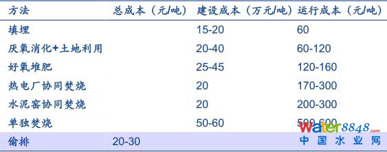 污泥處理