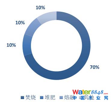 污泥處理