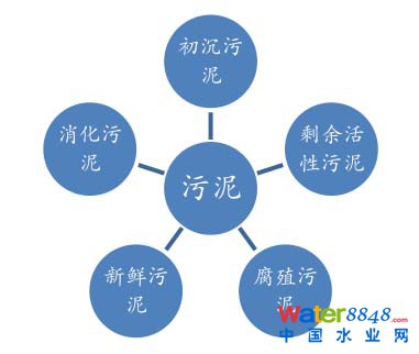 污泥處理