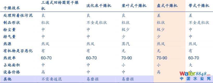 污泥處理
