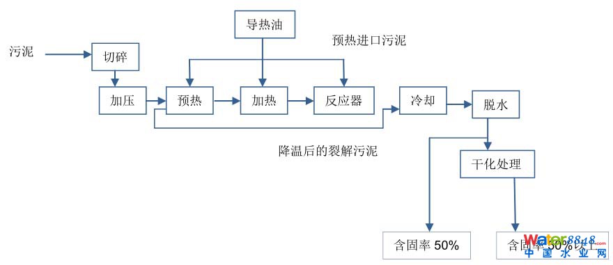 污泥處理