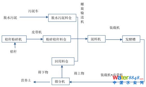 污泥處理