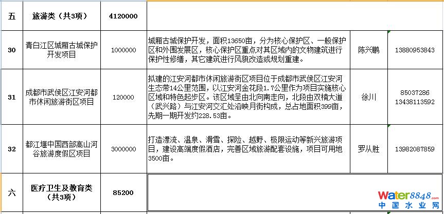 1260億 四川成都市2016年第一批PPP推介項目