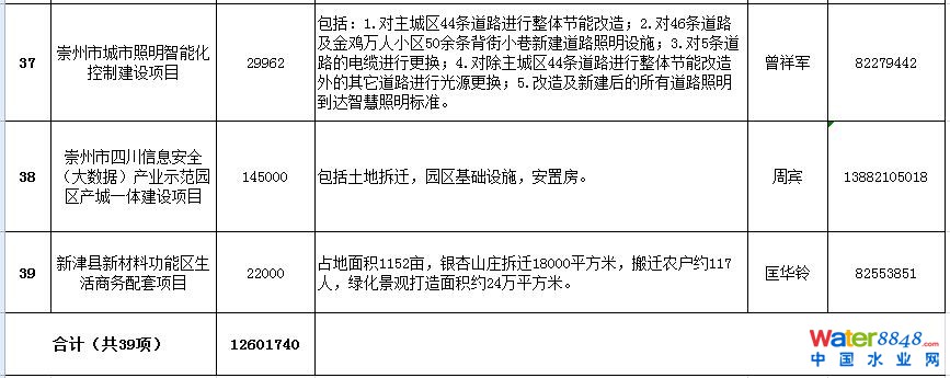 1260億 四川成都市2016年第一批PPP推介項目