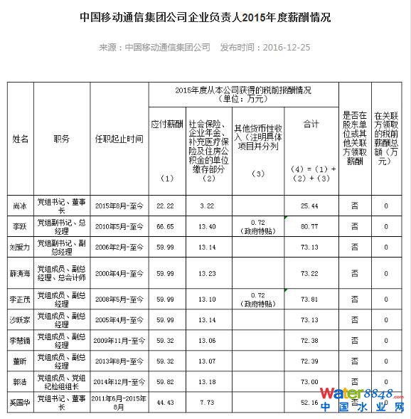ʯʯͶ2015ꌦ“T”M(jn){(dio)֏к{(dio)ʯζLhMӛճɞʯLhMӛ֪ע⵽“Ͱ”кͶLA2015нˮ79f?yn)r(sh)gԭֺ2015нˮƽքe52f51fֵһT⣬“Ͱ”¶߹нˮҲƽ70fǻ