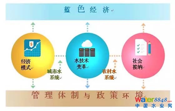 污水處理
