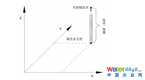 污水處理