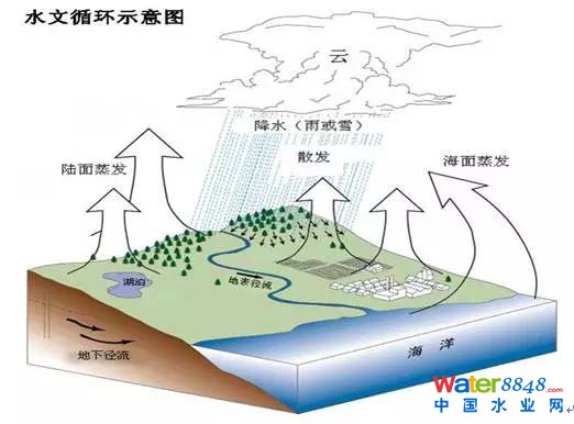 污水處理