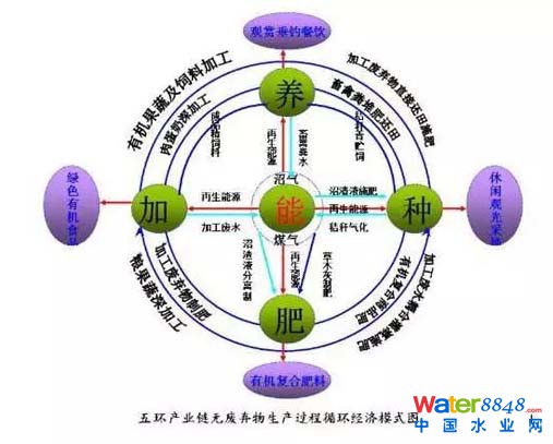 污水處理