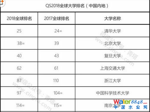 2017最新中國(guó)大學(xué)排名名單公布 快看看有你的母校嗎