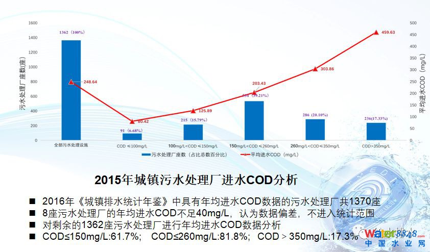 水環(huán)境質(zhì)量改善與污水處理廠提標