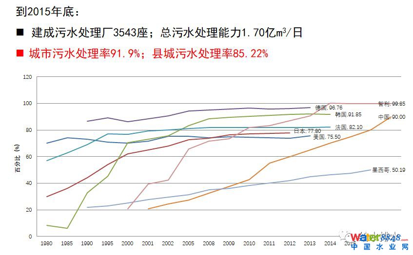 水環(huán)境質(zhì)量改善與污水處理廠提標