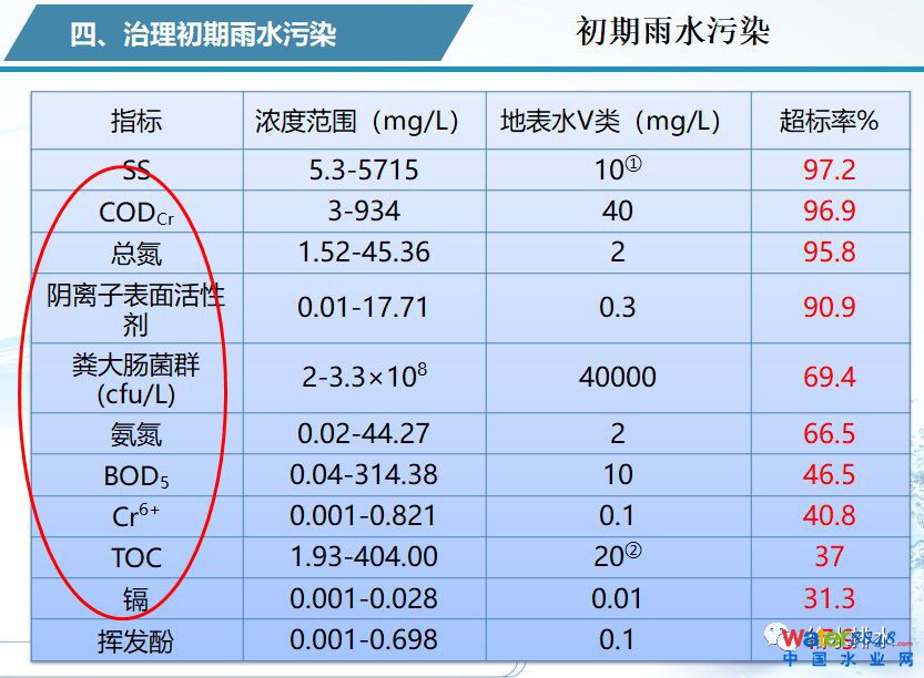 水環(huán)境質(zhì)量改善與污水處理廠提標
