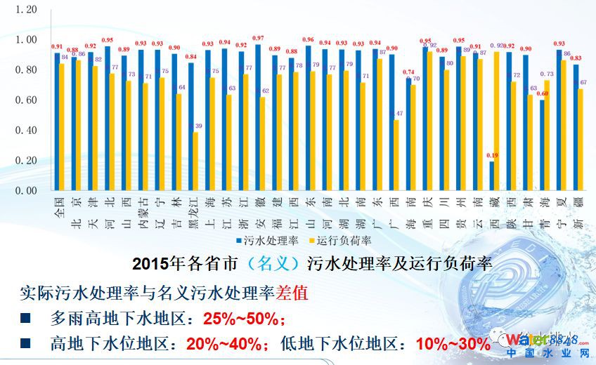 水環(huán)境質(zhì)量改善與污水處理廠提標