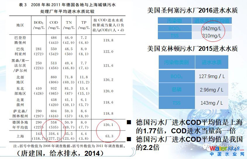 水環(huán)境質(zhì)量改善與污水處理廠提標