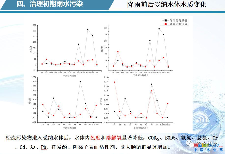 水環(huán)境質(zhì)量改善與污水處理廠提標