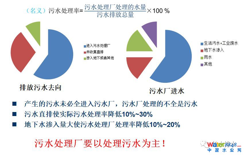 水環(huán)境質(zhì)量改善與污水處理廠提標