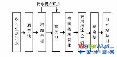 寒冷地區(qū)農(nóng)村分散式污水處理工藝的探討與實踐