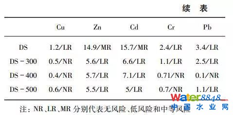 探究污水污泥和消化污泥熱解過(guò)程中重金屬遷移轉(zhuǎn)化行為