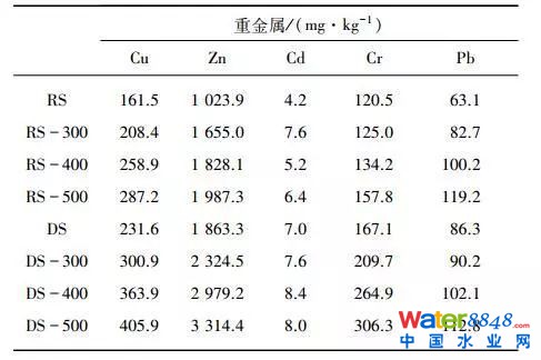 探究污水污泥和消化污泥熱解過(guò)程中重金屬遷移轉(zhuǎn)化行為