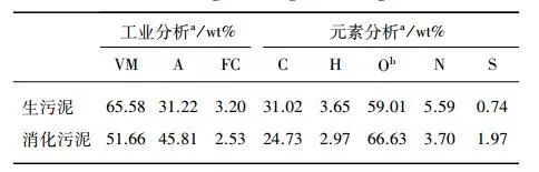 探究污水污泥和消化污泥熱解過(guò)程中重金屬遷移轉(zhuǎn)化行為