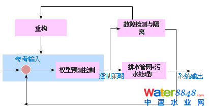 【技術(shù)聚焦】智慧排水在城市內(nèi)澇污染減排中的應(yīng)用