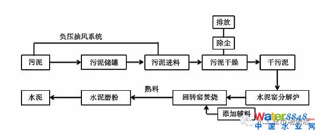 城市污泥無害化建材技術發(fā)展研究