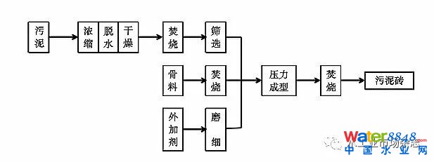 城市污泥無害化建材技術發(fā)展研究